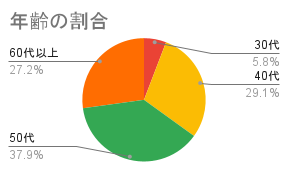 年齢の割合