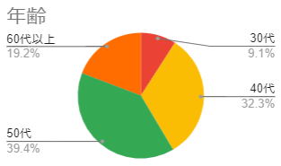参加者年齢グラフ