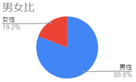 参加者男女比グラフ
