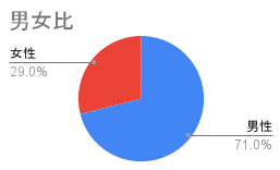 参加者男女比