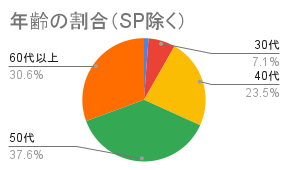 年齢の割合