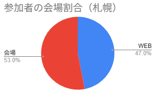 参加者男女比