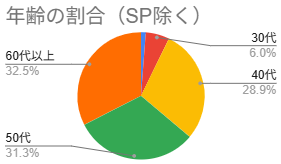 年齢の割合