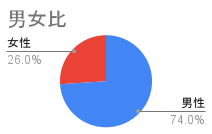 参加者男女比グラフ