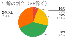 年齢の割合