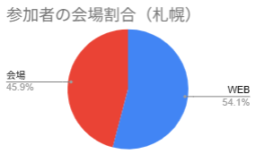 参加者男女比