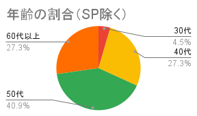 年齢の割合