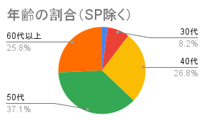 年齢の割合