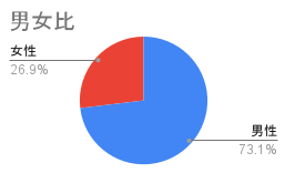 参加者男女比