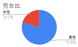 参加者男女比