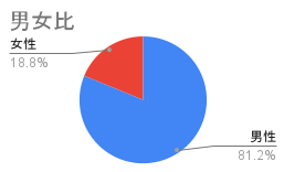 参加者男女比