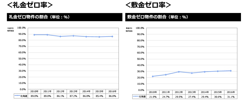 礼金・敷金ゼロ物件の割合