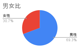 参加者男女比