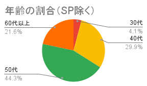 年齢の割合