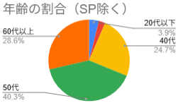 年齢の割合