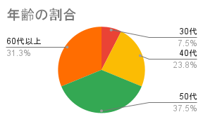 年齢の割合
