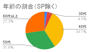 年齢の割合