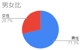 参加者男女比グラフ