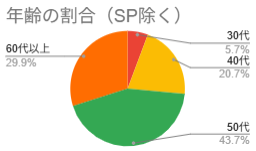 年齢の割合