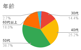 参加者年齢グラフ