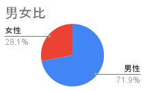 参加者男女比グラフ