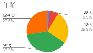 参加者年齢グラフ