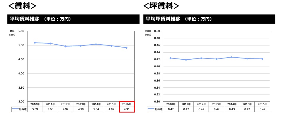 平均賃料・平均坪賃料の推移表