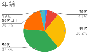 参加者年齢グラフ