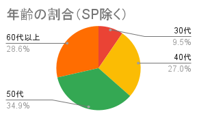 年齢の割合