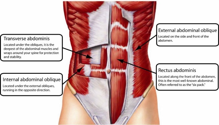 Why is it important to have a strong CORE?