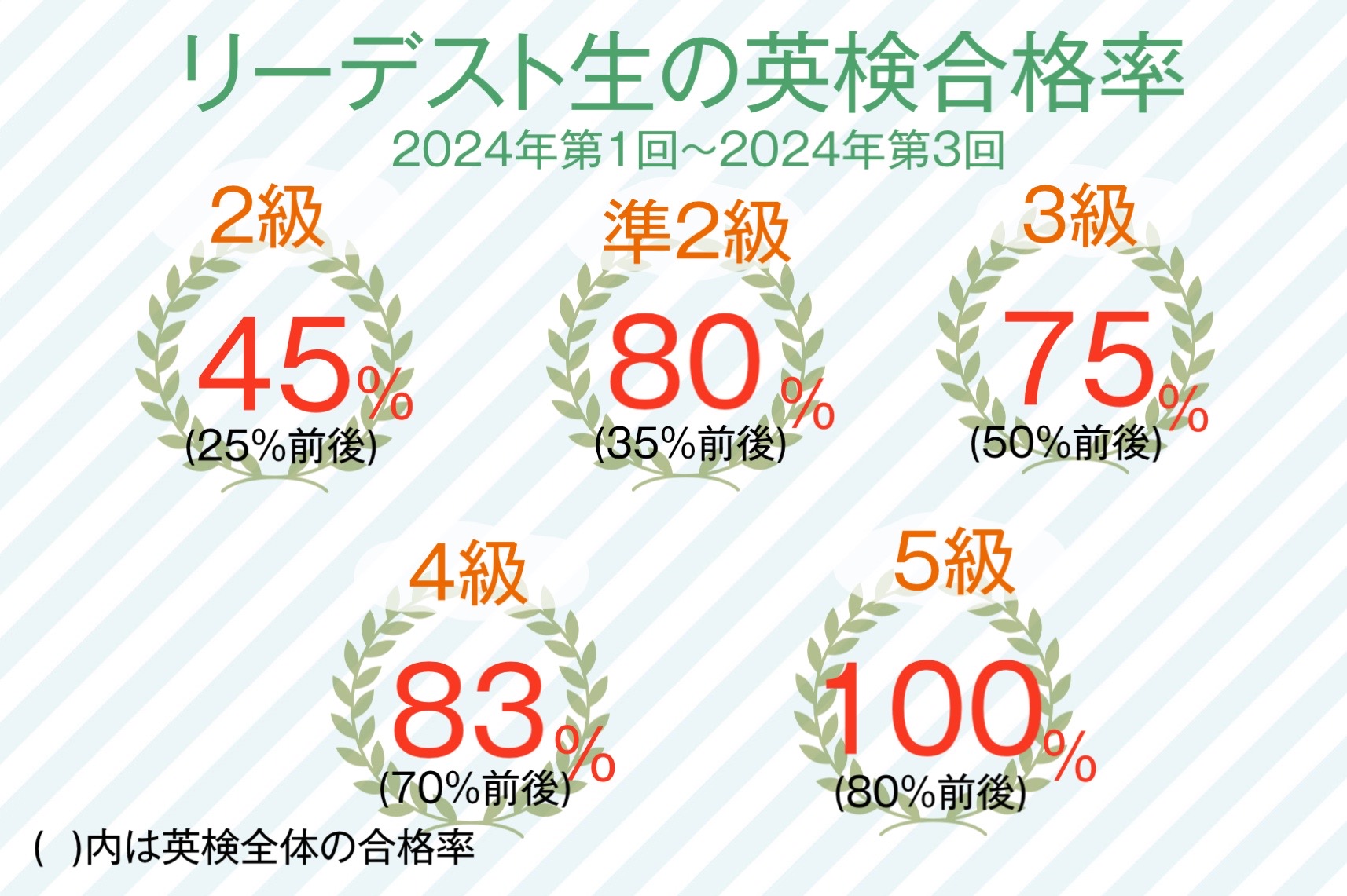 英語検定のお知らせ