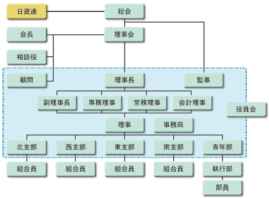 組織図