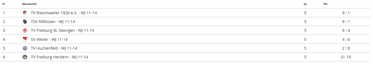 Tabelle der Schülerinnen (wJ 11-14 Jahre)