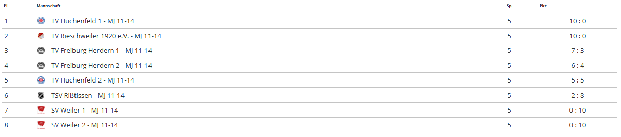 Tabelle der Schüler (mJ 11-14 Jahre)