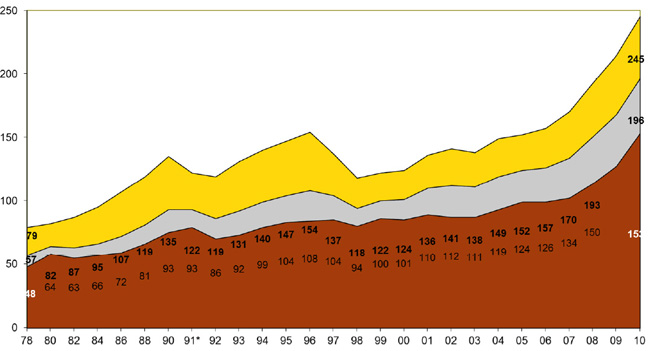 Zunahme der psychischen Störungen (Arbeitsunfähigkeitstage) - je 100 Pflichtmitglieder (* bis 1990 alte Bundesländer) / Männer (rot) - insgesamt (grau) - Frauen gelb) / Quelle: BKK