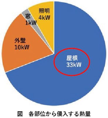 建物内部に侵入する熱量は、太陽に一番近い屋根からの侵入が大きく、室内環境に大きく影響を与えます。屋根を遮熱・断熱することが工場・倉庫内の環境改善への近道です。