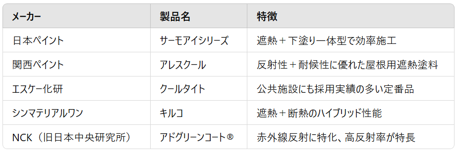 メーカー 製品名 特徴 日本ペイント サーモアイシリーズ 遮熱+下塗り一体型で効率施工 関西ペイント アレスクール 反射性+耐候性に優れた屋根用遮熱塗料 エスケー化研 クールタイト 公共施設にも採用実績の多い定番品 シンマテリアルワン キルコ 遮熱+断熱のハイブリッド性能 NCK(旧日本中央研究所) アドグリーンコート® 赤外線反射に特化、高反射率が特長