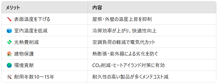 メリット 内容 🌡 表面温度を下げる 屋根・外壁の温度上昇を抑制 🧊 室内温度を低減 冷房効率が上がり、快適性向上 💸 光熱費削減 空調負荷の軽減で電気代カット 🏠 建物保護 熱膨張・紫外線による劣化を防ぐ 🌍 環境貢献 CO₂削減・ヒートアイランド対策に有効 🛠 耐用年数10〜15年 耐久性の高い製品が多くメンテコスト減