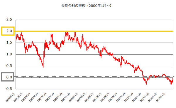 2000.1~2019.1 長期金利の推移