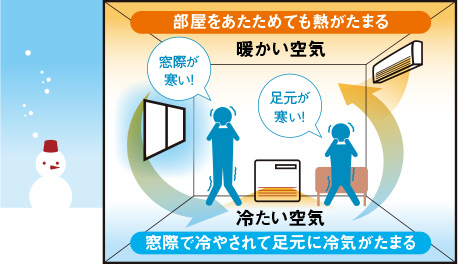 エアコンの位置に気を付けよう コールドドラフト現象発生