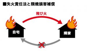 失火責任法と類焼損害補償 隣家への備え