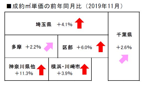 中古マンション市況動向 制約㎡単価推移
