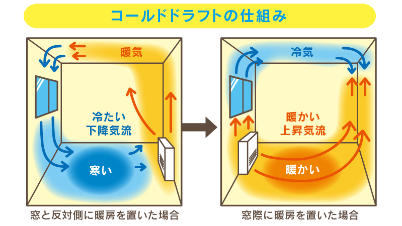 コールドドラフト現象とは⁈ - 東浦和の不動産・リフォームならグッドワン！