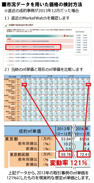 市況データを用いた価格の検討方法