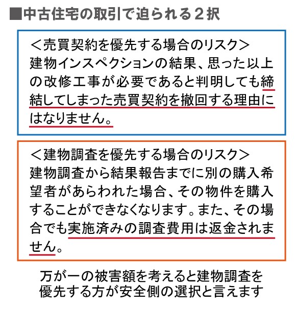 中古住宅購入時に判断をすること2択 各リスク