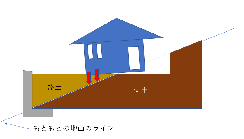 傾斜地に見られる底地の強度が異なることによる不動沈下