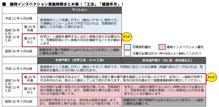 建物インスペクション実施時期のまとめ