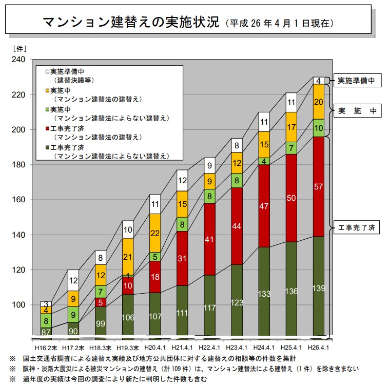 マンション建て替え実施状況