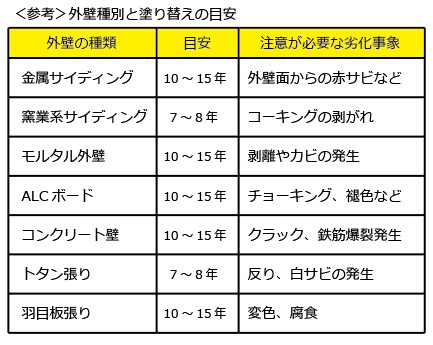外壁素材別メンテナンスの時期目安