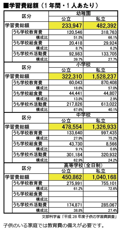 子供の学習費調査 年間負担額